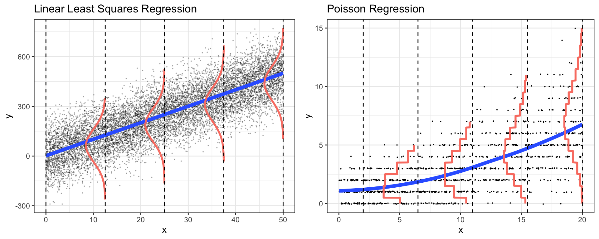 Regression models: Linear regression (left) and Poisson regression (right).