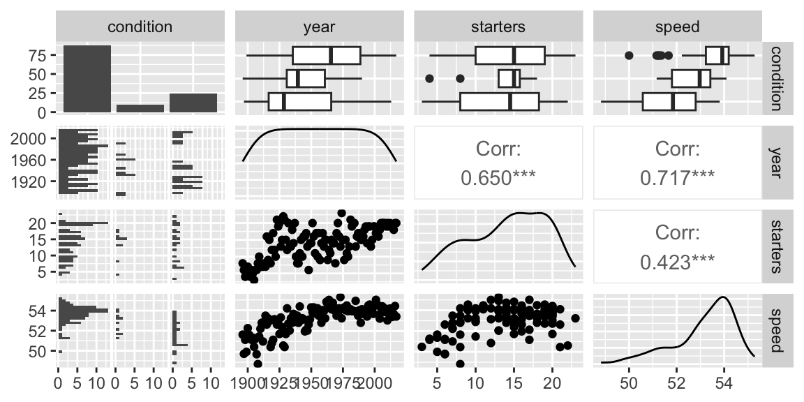 Relationships between pairs of variables in the Kentucky Derby data set.