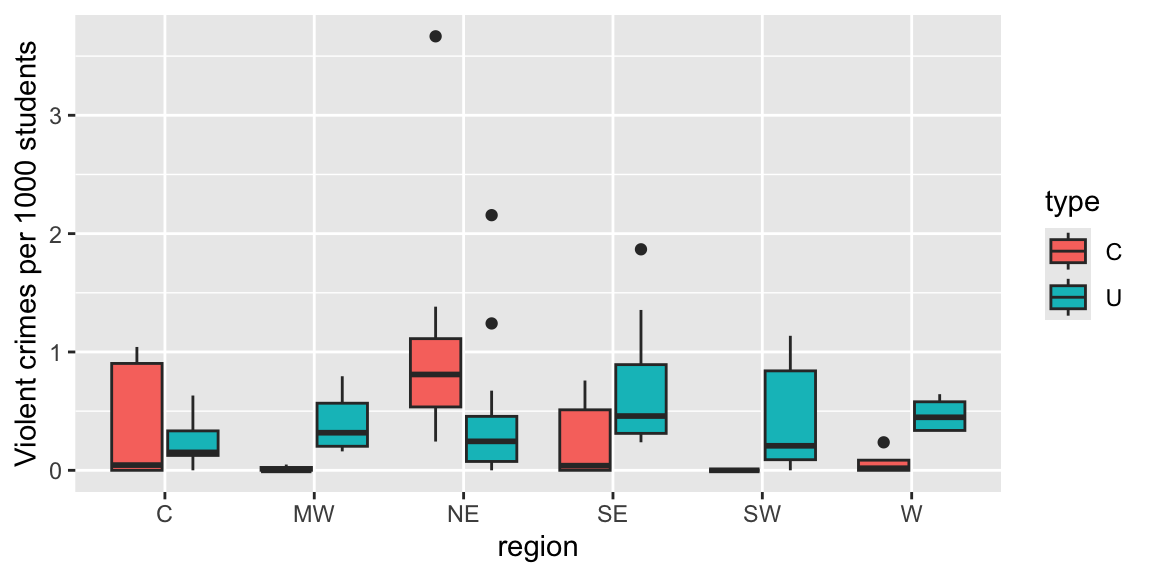 Boxplot of violent crime rate by region and type of institution (colleges (C) on the left, and universities (U) on the right).