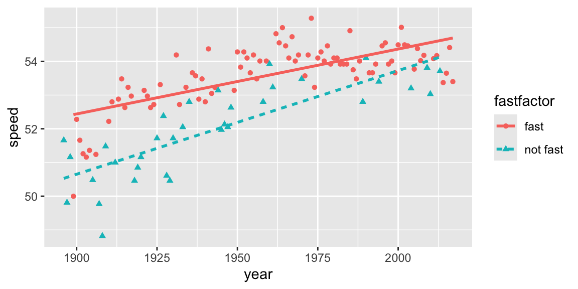 Linear trends in winning speeds over time, presented separately for fast conditions vs. good or slow conditions.