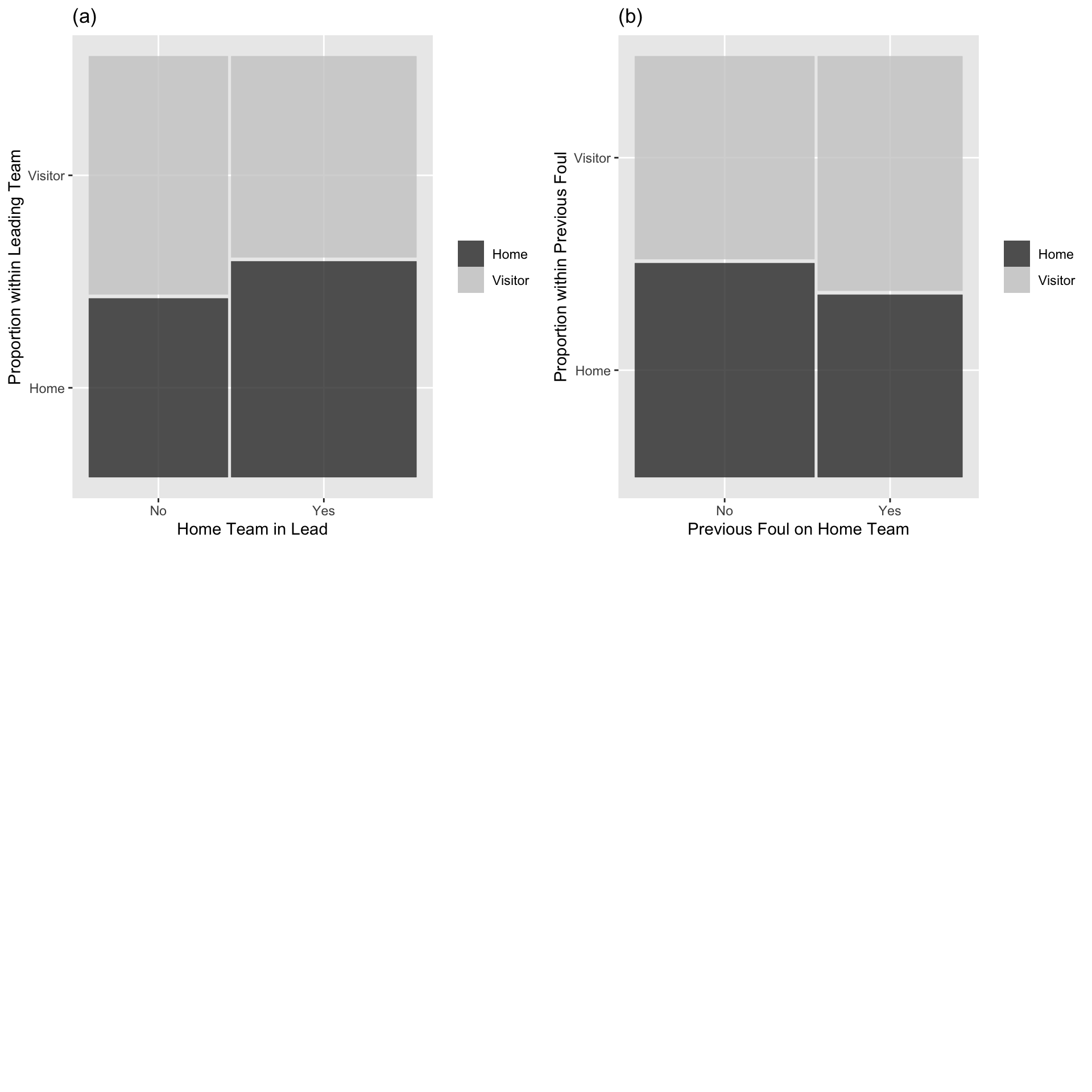 Mosaic plots of the binary model response (foul called on home or visitor) vs. the categorical Level One covariates (team in the lead (a), and team called for the previous foul (b)).  Each bar shows the percentage of fouls called on the home team vs. the percentage of fouls called on the visiting team for a particular category of the covariate.  The bar width shows the proportion of fouls at each of the covariate levels.