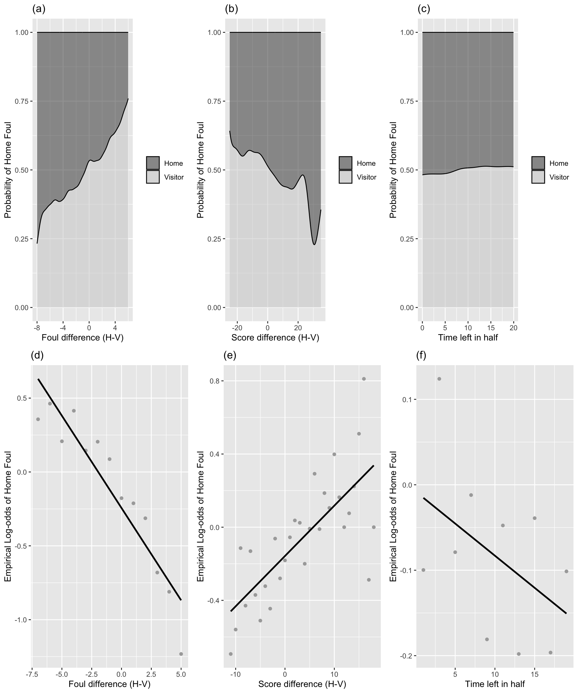 Conditional density and empirical logit plots of the binary model response (foul called on home or visitor) vs. the three continuous Level One covariates (foul differential, score differential, and time remaining).  The dark shading in a conditional density plot shows the proportion of fouls called on the home team for a fixed value of (a) foul differential, (b) score differential, and (c) time remaining.  In empirical logit plots, estimated log odds of a home team foul are calculated for each distinct foul (d) and score (e) differential, except for differentials at the high and low extremes with insufficient data; for time (f), estimated log odds are calculated for two-minute time intervals and plotted against the midpoints of those intervals.