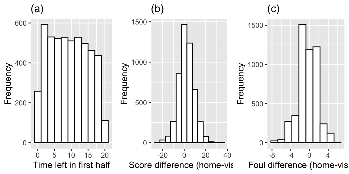 Histograms showing distributions of the 3 continuous Level One covariates: (a) time remaining, (b) score difference, and (c) foul difference.