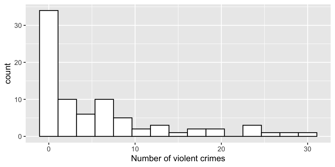 Histogram of number of violent crimes by institution.