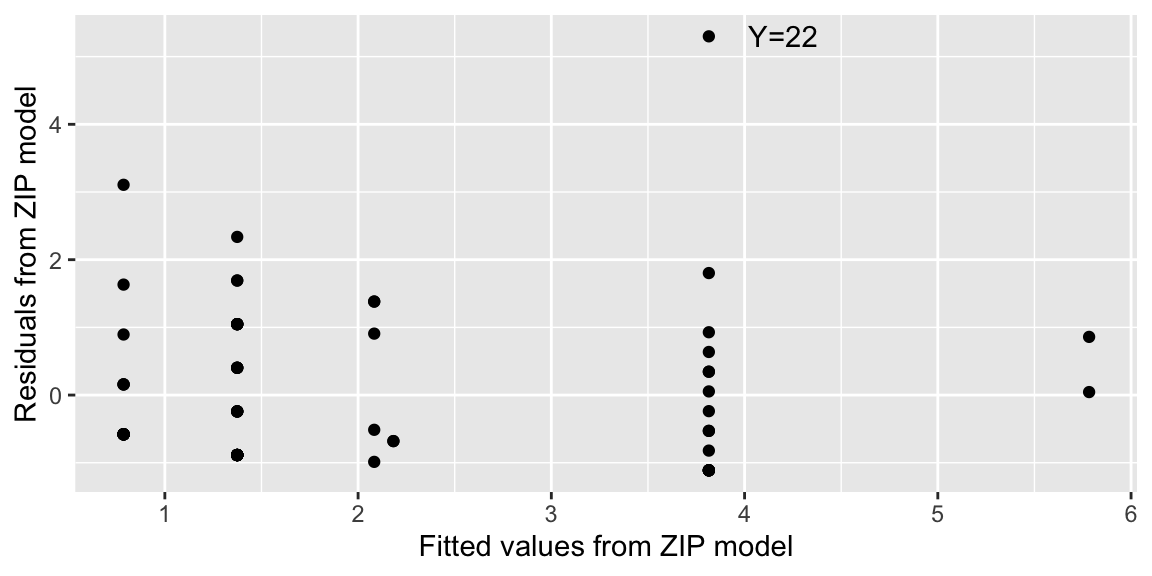 Residuals by fitted counts for ZIP model.