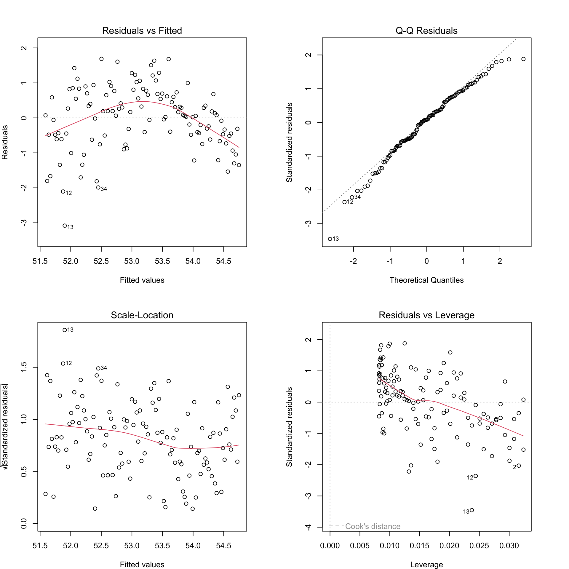 Residual plots for Model 2.