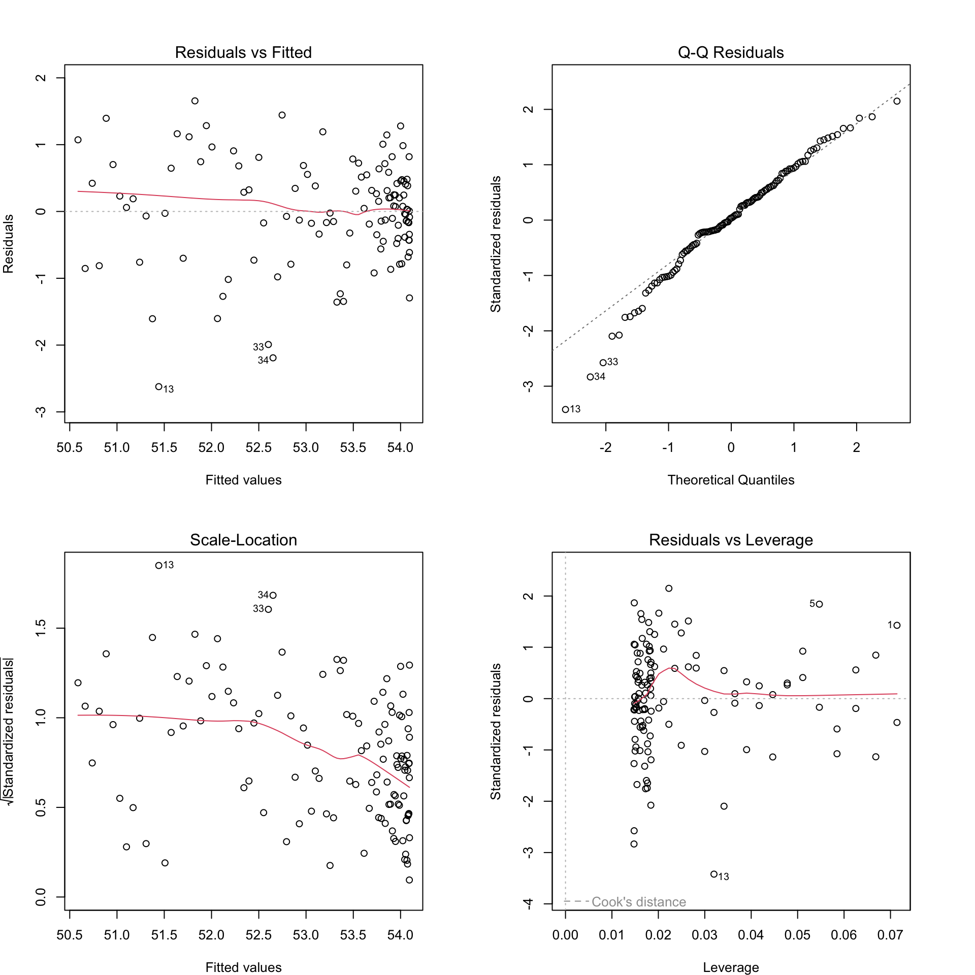 Residual plots for Model 2Q.