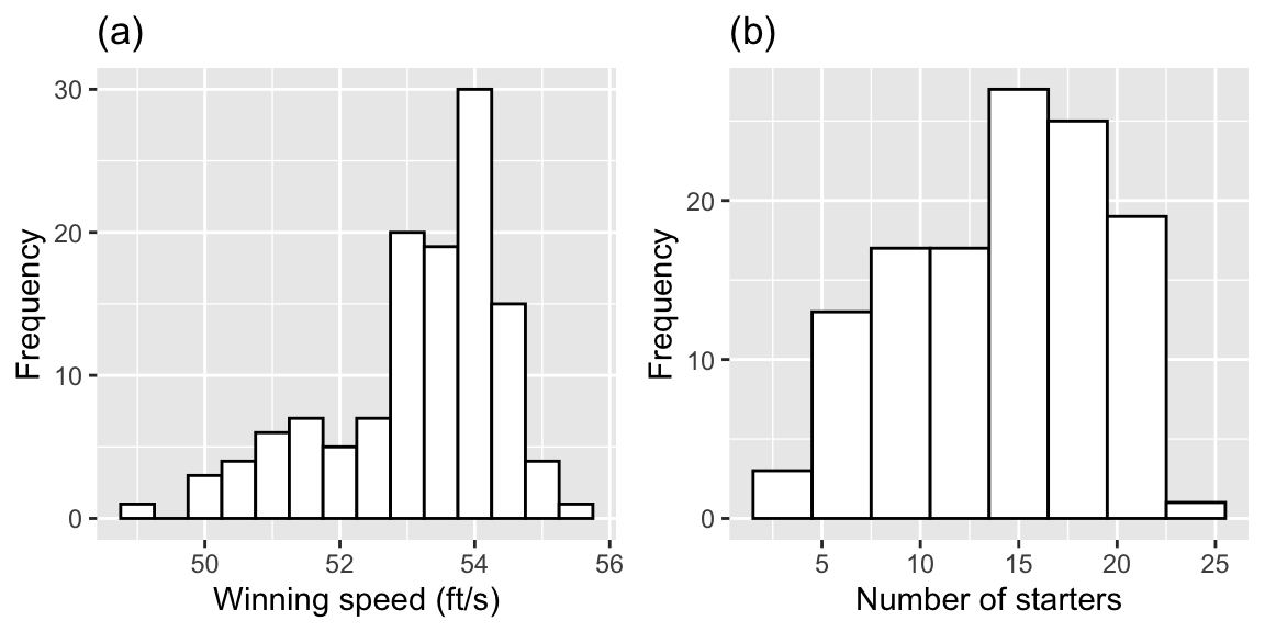 Histograms of key continuous variables.  Plot (a) shows winning speeds, while plot (b) shows the number of starters.