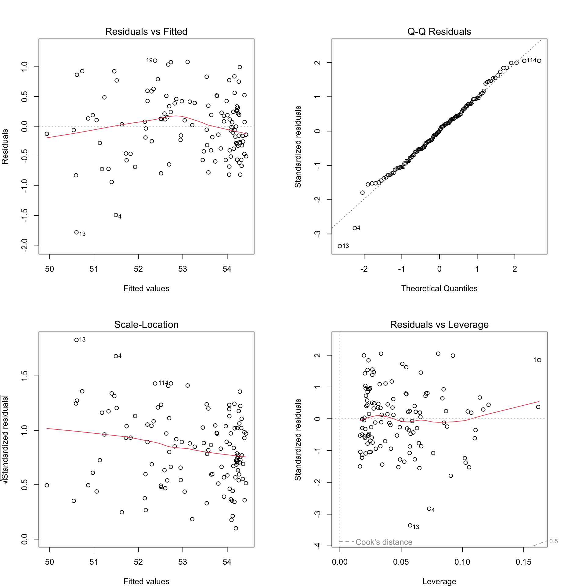 Residual plots for Model 0B.